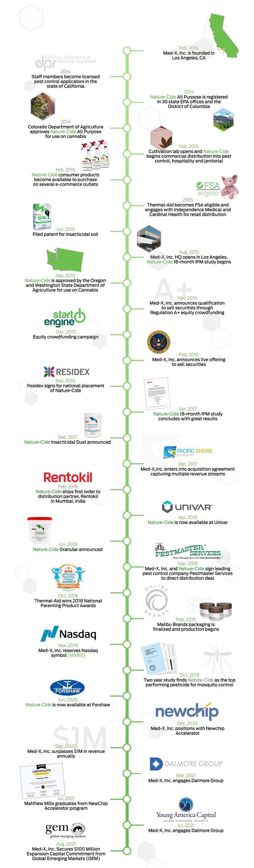 2022-Med-X-Timeline