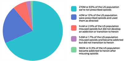 Opioid-Chart