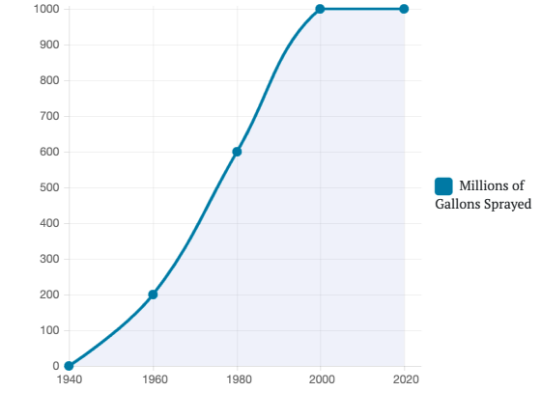 pesticide-graph